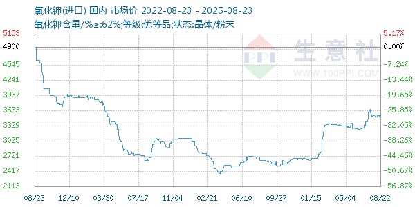 氯化钾走势图