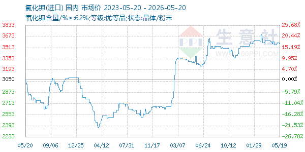 氯化钾走势图