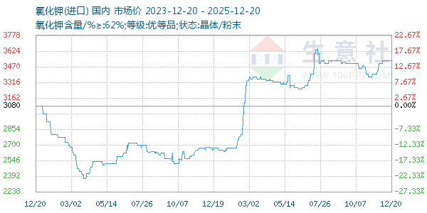 �Ȼ�������ͼ