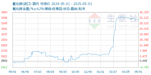 氯化钾走势图