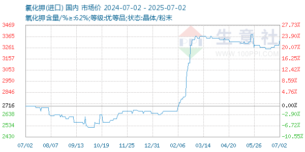 氯化钾走势图