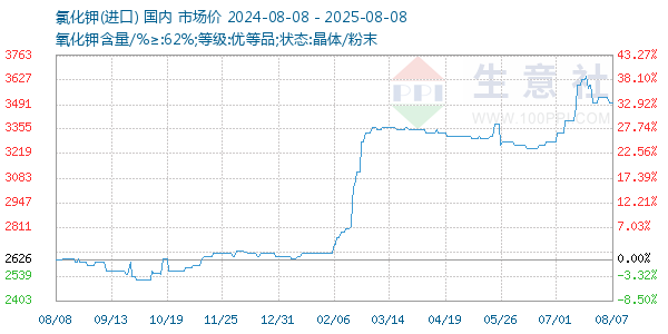 氯化钾走势图