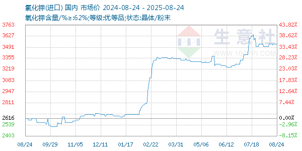 氯化钾走势图