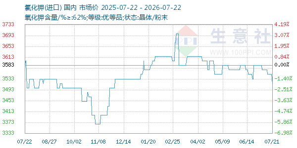 氯化钾走势图