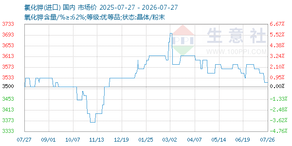 氯化钾走势图