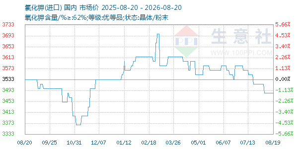 氯化钾走势图