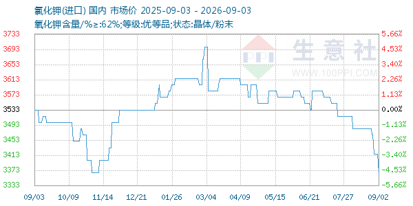 氯化钾走势图