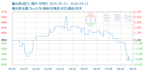 氯化钾走势图