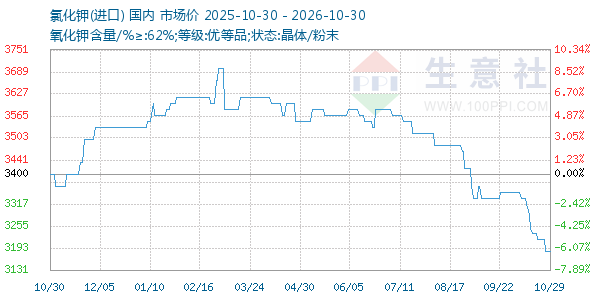 氯化钾走势图