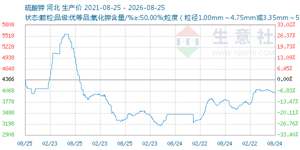 硫酸钾走势图