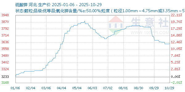 硫酸鉀走勢(shì)圖