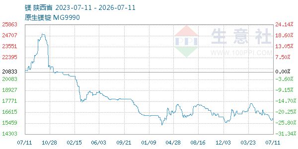 镁走势图
