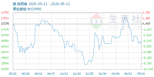 镁走势图