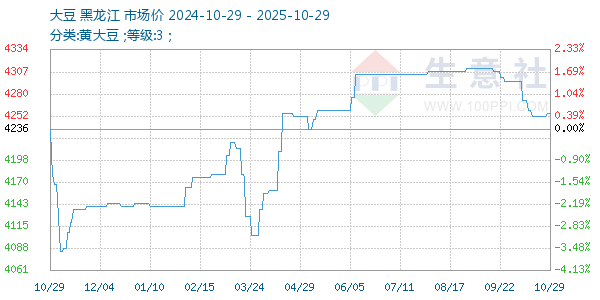 大豆走勢(shì)圖