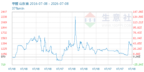 甲醛走势图