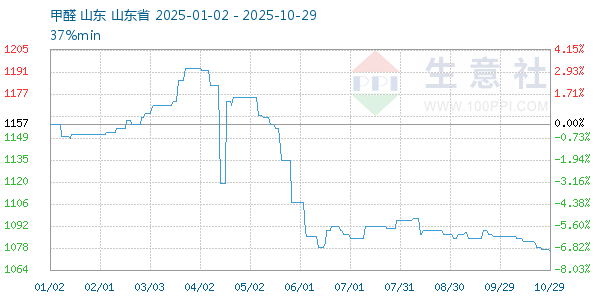 甲醛走勢(shì)圖