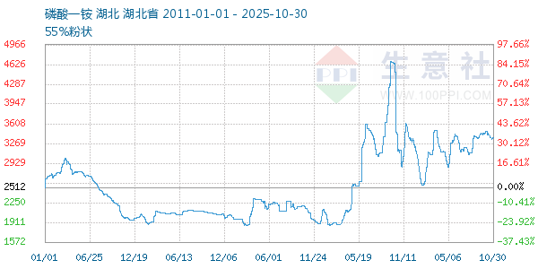 磷酸一铵走势图