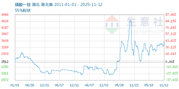 磷酸一铵走势图