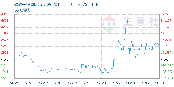 磷酸一铵走势图
