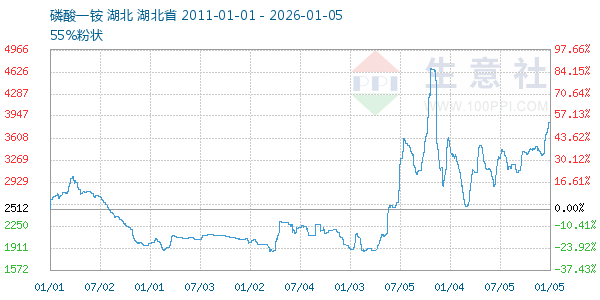 磷酸一铵走势图