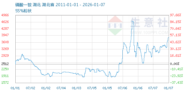 磷酸一铵走势图