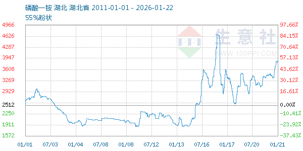 磷酸一铵走势图