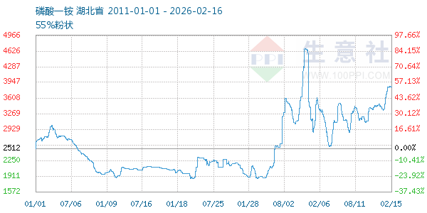 磷酸一铵走势图