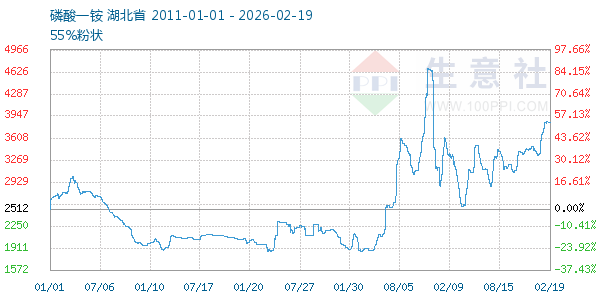 磷酸一铵走势图