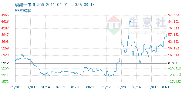 磷酸一铵走势图