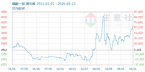 磷酸一铵走势图