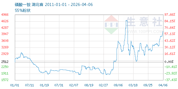 磷酸一铵走势图
