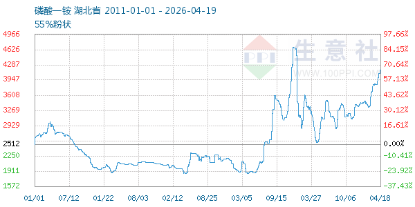 磷酸一铵走势图