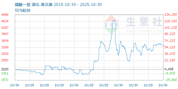 磷酸一铵走势图