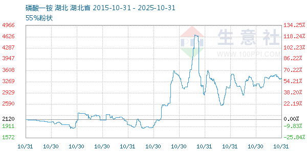 磷酸一铵走势图