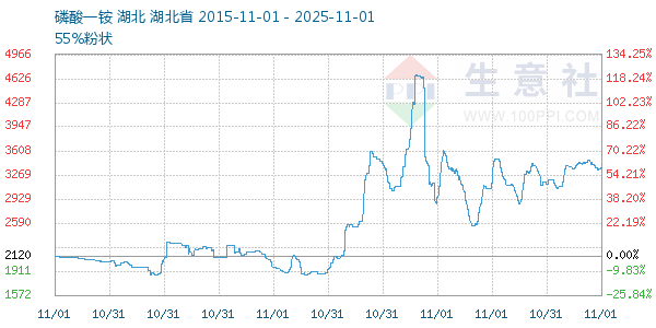 磷酸一铵走势图