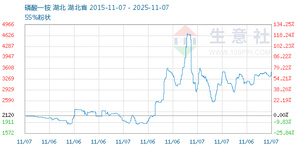 磷酸一铵走势图