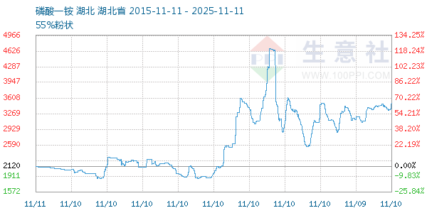 磷酸一铵走势图