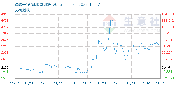 磷酸一铵走势图