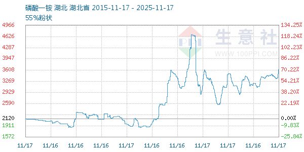磷酸一铵走势图