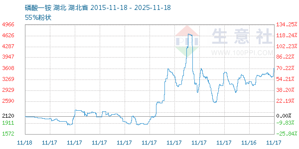 磷酸一铵走势图