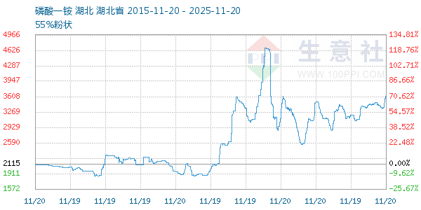 磷酸一铵走势图