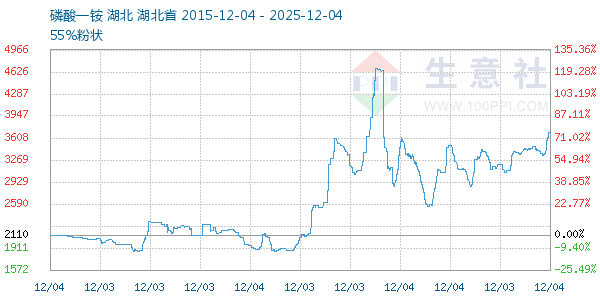 磷酸一铵走势图