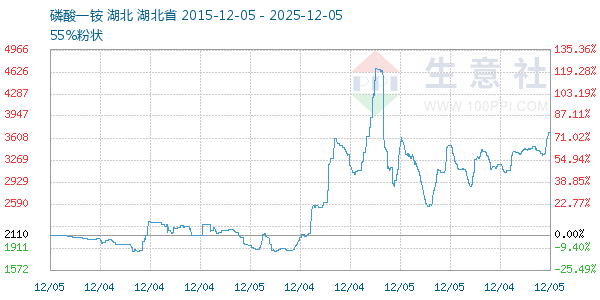 磷酸一铵走势图