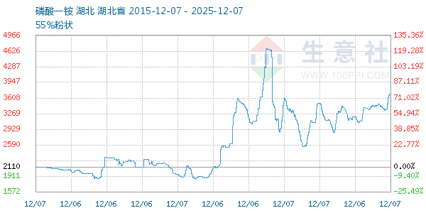 磷酸一铵走势图