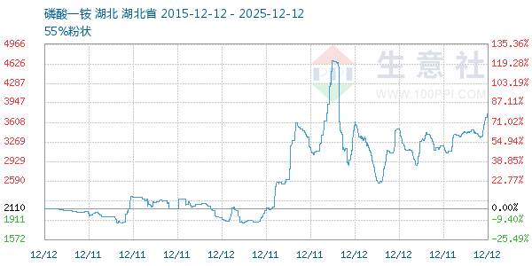 磷酸一铵走势图