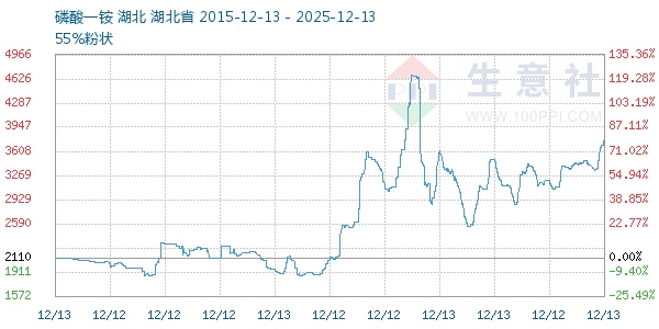磷酸一铵走势图