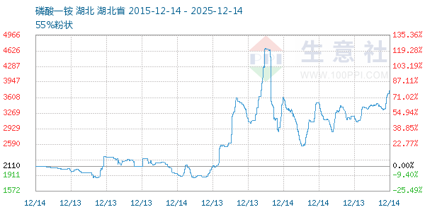 磷酸一铵走势图