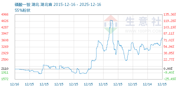 磷酸一铵走势图