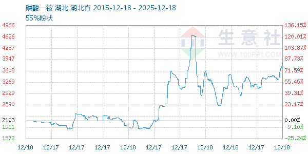 磷酸一铵走势图