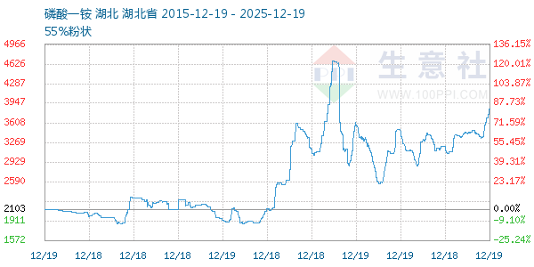 磷酸一铵走势图